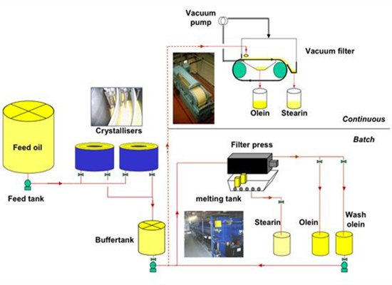 Palm oil fractionation process