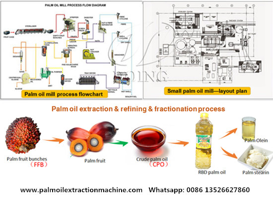 What is the functions of palm oil mill technical drawings?