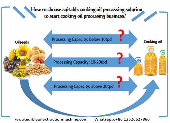 How to choose suitable cooking oil processing solution to start cooking oil processing business?