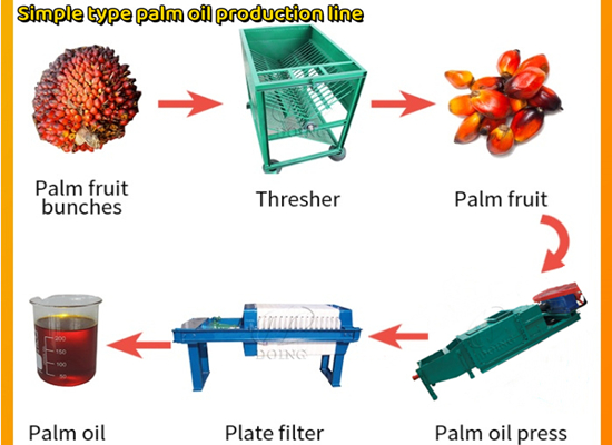 A Nigerian customer purchased a set of palm oil processing equipment and a set of palm kernel oil processing equipment from Henan Glory Company