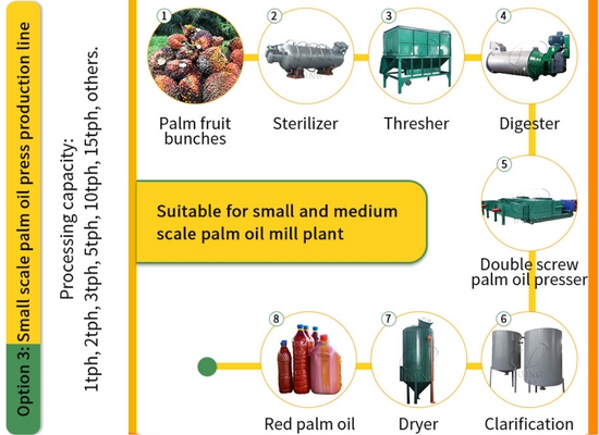 Operation video of small scale palm oil production machine with capacity 1-5 tons per hour (Option 3)