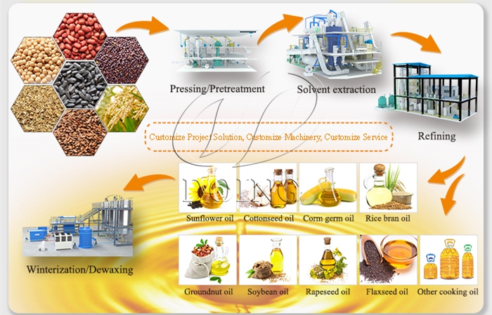 Edible oil production equipment