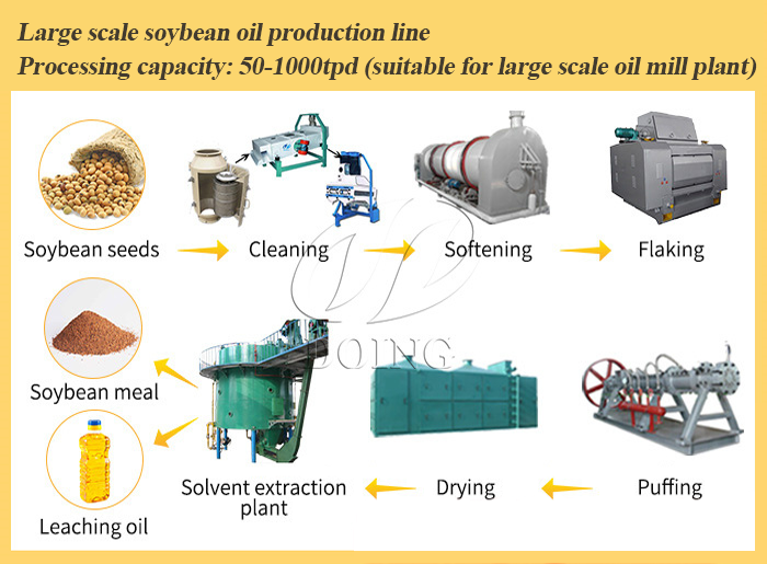 Soybean oil processing plant photo