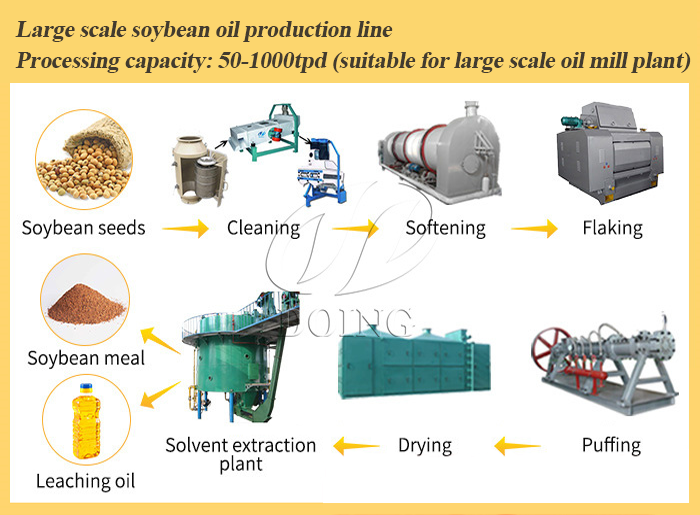 What is the cost of establishing a soybean oil processing plant?