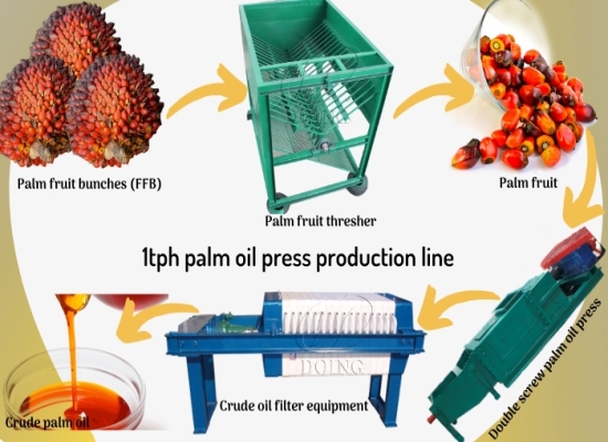 Nigerian customer successfully purchased a small palm oil processing line from Henan Glory Company