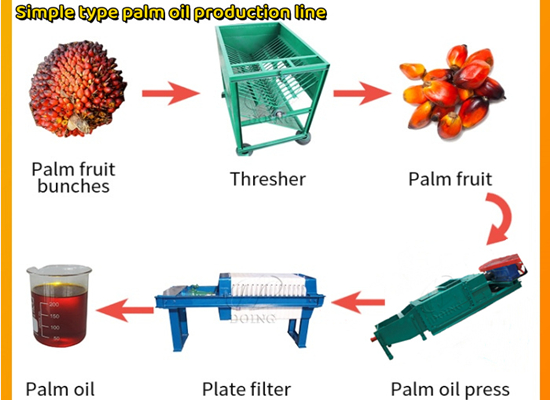 The 1tph palm oil processing equipment ordered by Nigerian customer has been successfully delivered