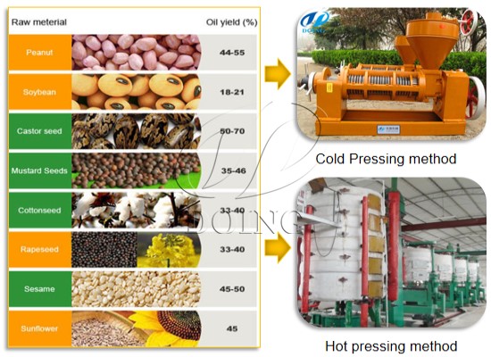 Introduction to edible oil processing methods and their differences
