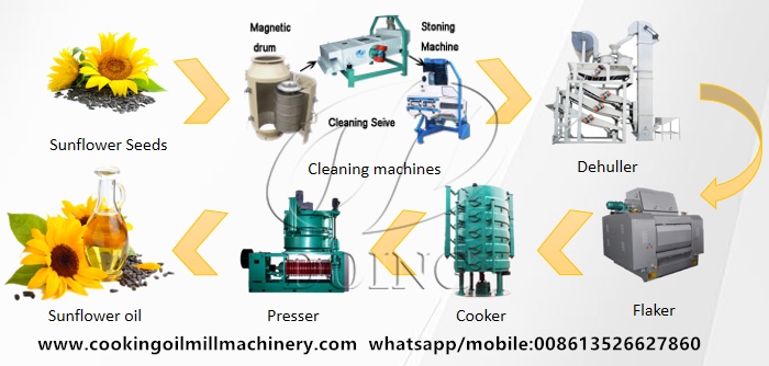 Sunflower seeds pretreatment machines and oil presser.jpg