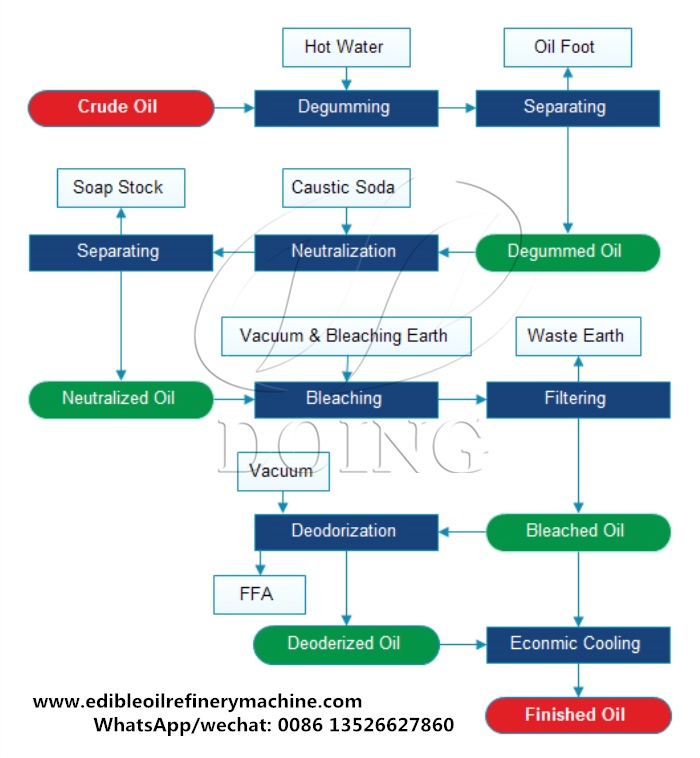 Cooking oil refining process.jpg