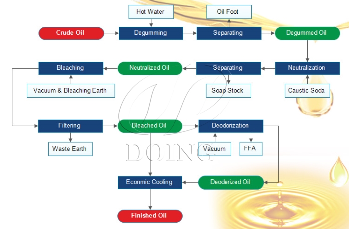 Sesame oil refining process.jpg