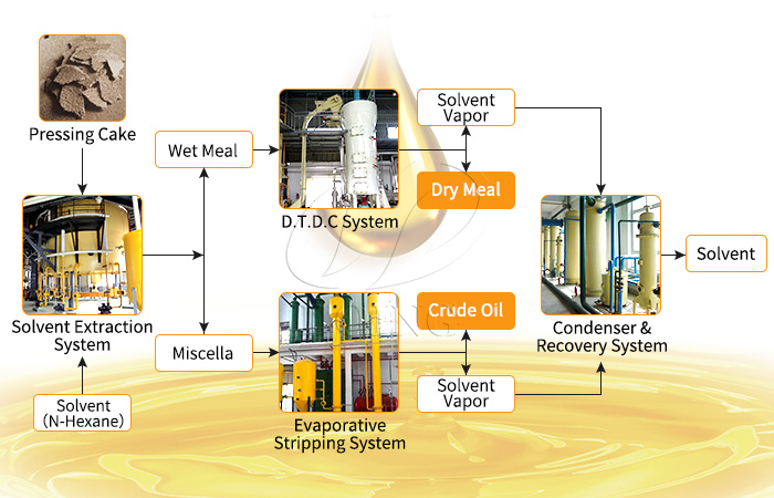 Palm kernel oil solvent extraction equipment.jpg