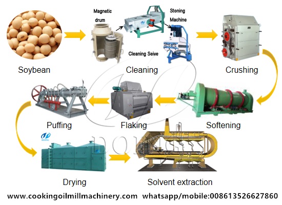 Nigerian customer purchased a 30tpd soybean oil production line from Henan Glory Company