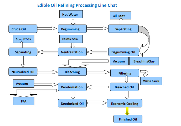 corn germ oil refining process