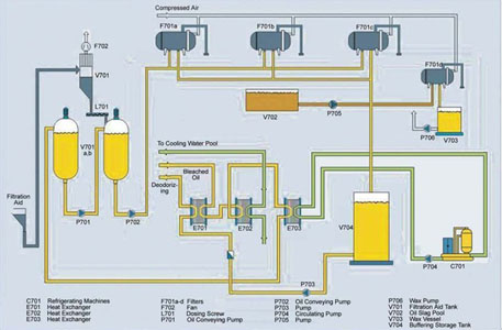 dewaxing process