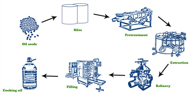 edible oil extraction process