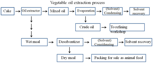 solvent extraction process