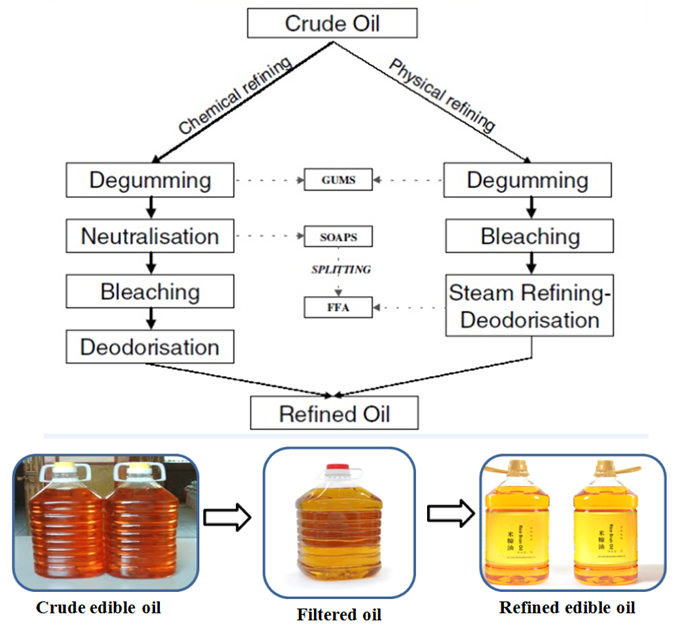 soybena oil refining method
