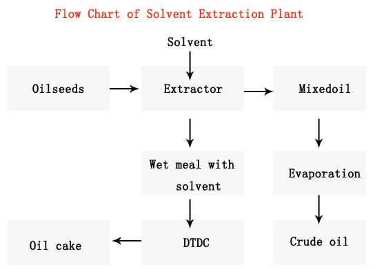 cottonseed oil extraction process