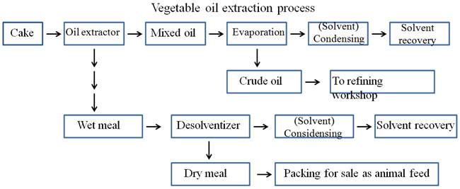 peanut oil extraction process