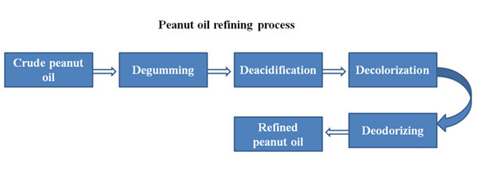 peanut oil refinery plant 