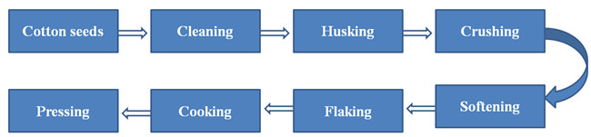 cottonseed oil pretreatment process