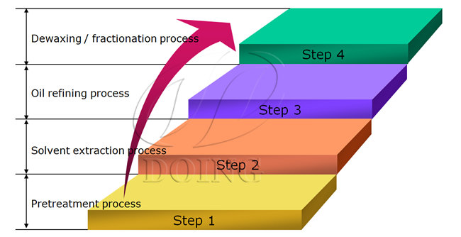 soybean oil processing steps