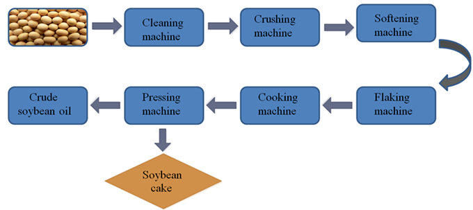 soybean oil pretreatment and prepressing process