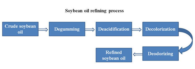 soybean oil refining process