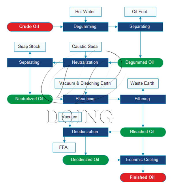 edible oil refinery process flow diagram