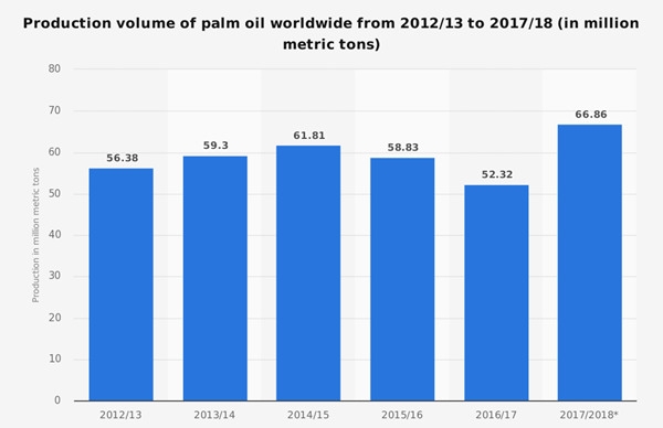 palm oil industry statistics