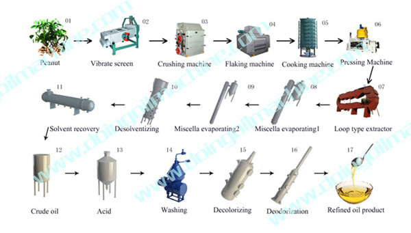 peanutoil processing machine 