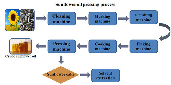 sunflower oil processing process