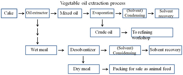 sunflower oil solvent extraciton process