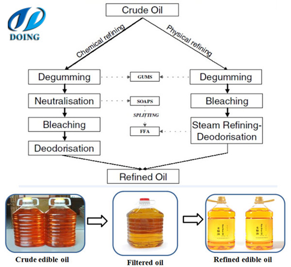 sunflower oil refining process