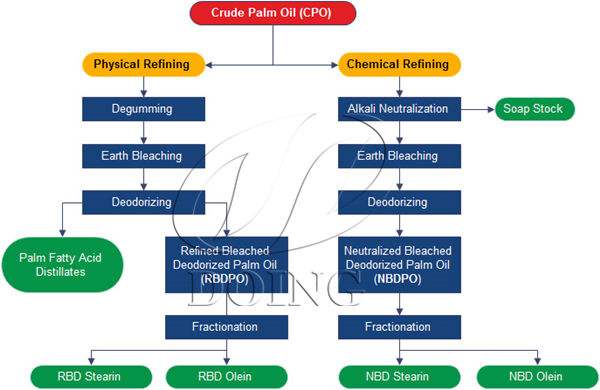 palm oil refining process