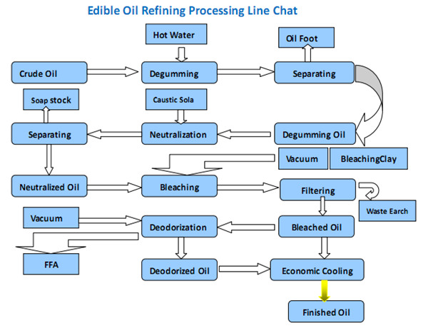 corn germ oil refinery process