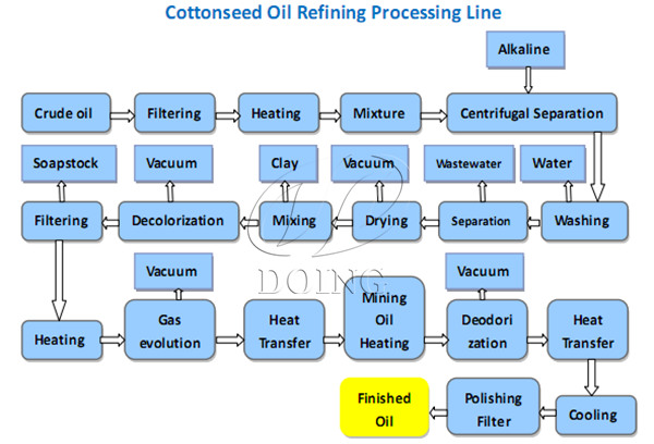 cottonseed oil refinery process
