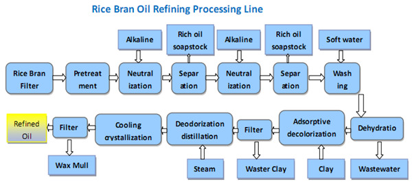 Rice bran oil refining process flow chart