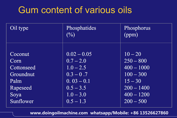 gums content of various oils