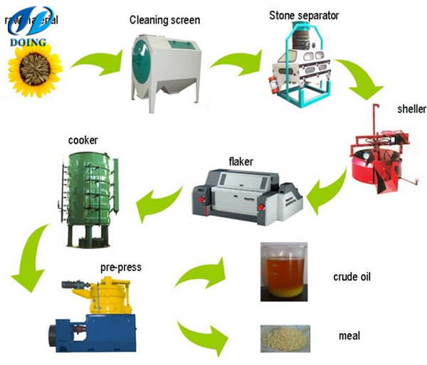 sunflower oil pretreatment and pre-pressing process machinery 