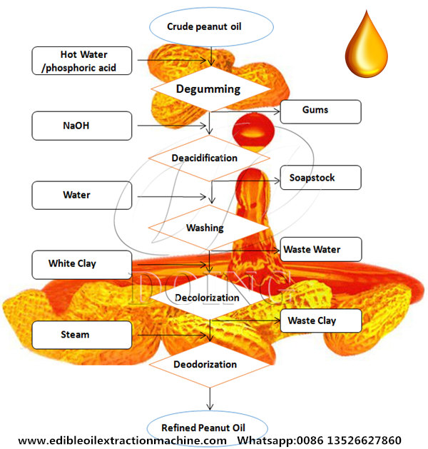 peanut oil refining process