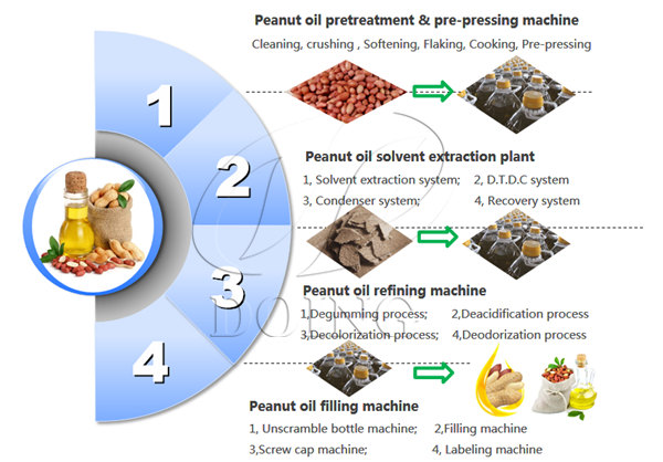 peanut oil mill process