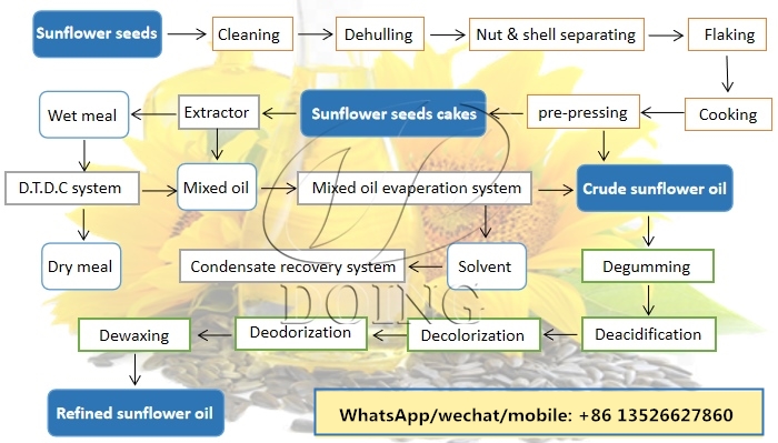 sunflower oil production process