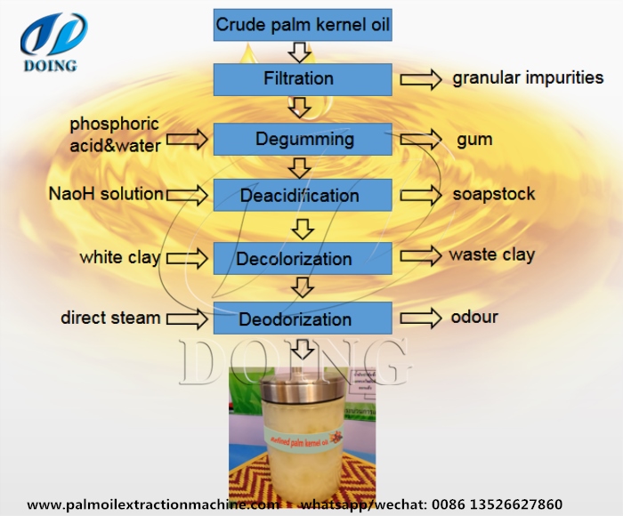 palm kernel oil rfinery process 