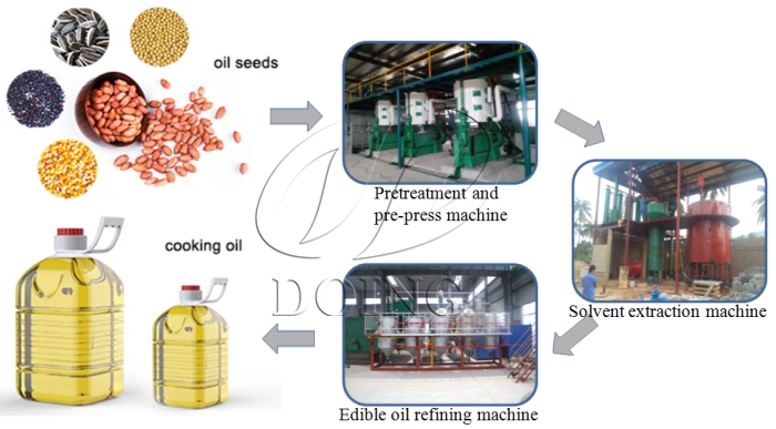 soyabean oil processing machine