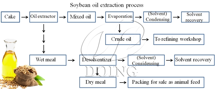 soybean oil solvent extraction plant