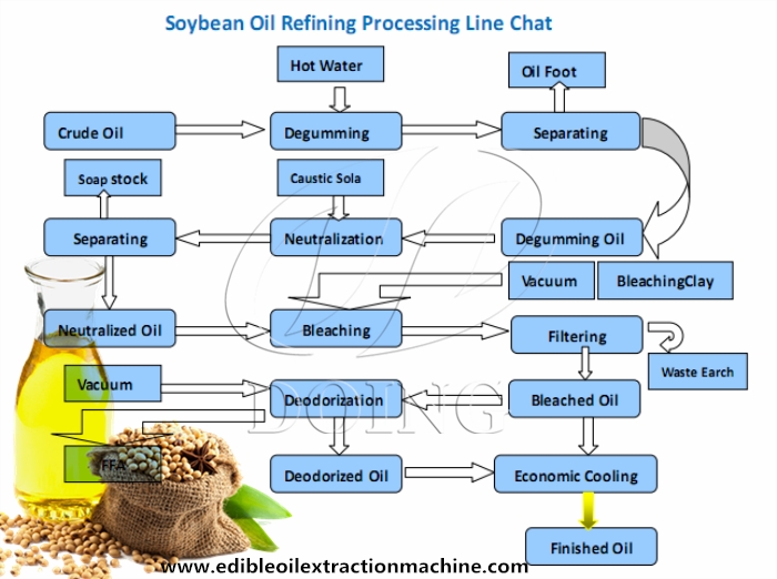 soybean oil refining process