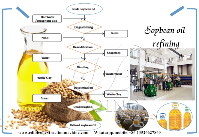 soybean oil refining process