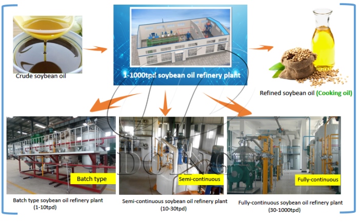 soybean oil refinery plant 