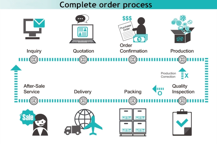 complete order process